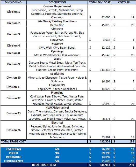 Estimate summary by division